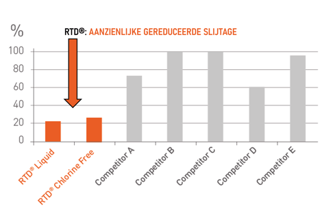 DUTCH RTD performance graph
