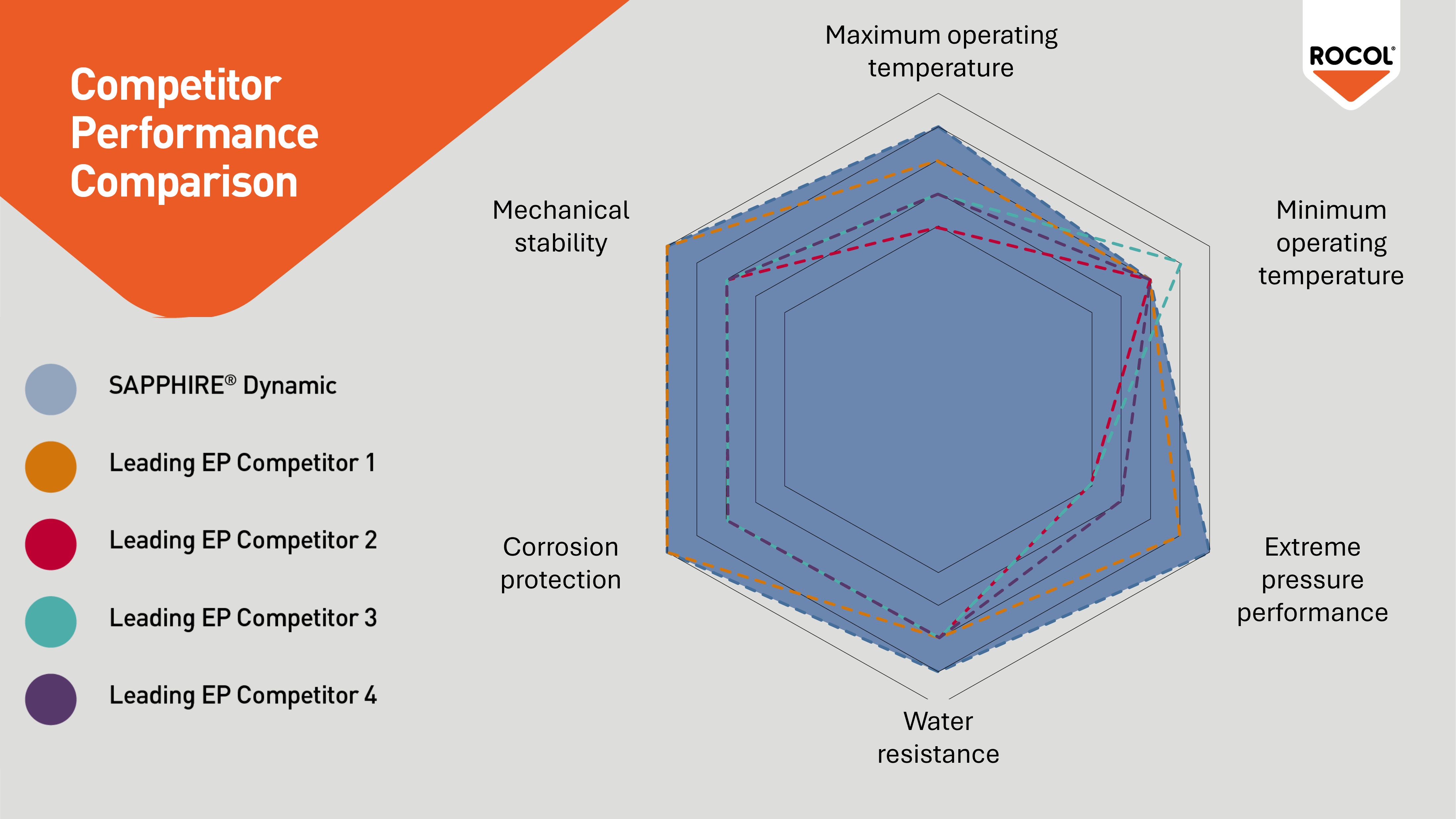 SAPPHIRE Dynamic competitor performance comparison chart